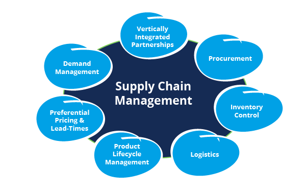 Value Supply Chain